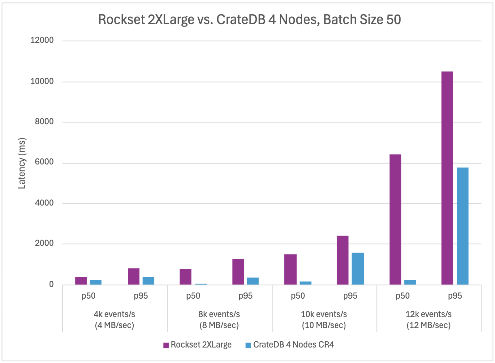 Benchmark between Rockset and CrateDB