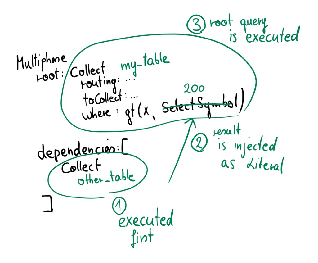 Multiphase root 